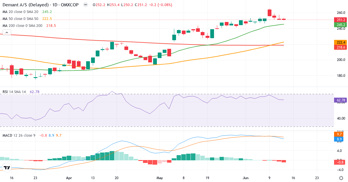 Teknisk analyse af Demant (DEMANT.CO) – RSI 63, MACD positiv (bullish), daglig candlestick-graf juni 2026