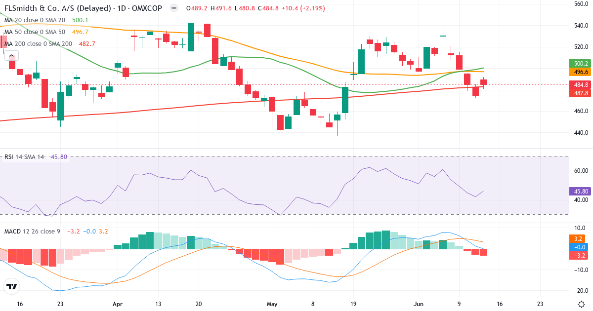 Teknisk analyse af FLSmidth & Co. (FLS.CO) – RSI 46, MACD positiv (bullish), daglig candlestick-graf juni 2026
