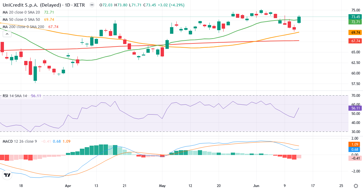 UniCredit SpA – Kortsigtet teknisk analyse (3 mdr.) med candlestick, RSI og MACD Teknisk analyse af UniCredit SpA (CRIN.XETRA) – RSI 56, MACD positiv (bullish), daglig candlestick-graf juni 2026
