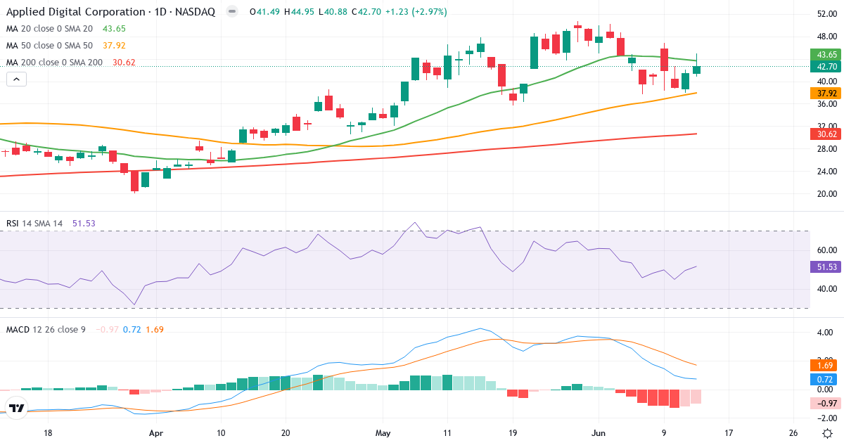 Teknisk analyse af Applied Science Products (APLD.US) – RSI 52, MACD positiv (bullish), daglig candlestick-graf juni 2026