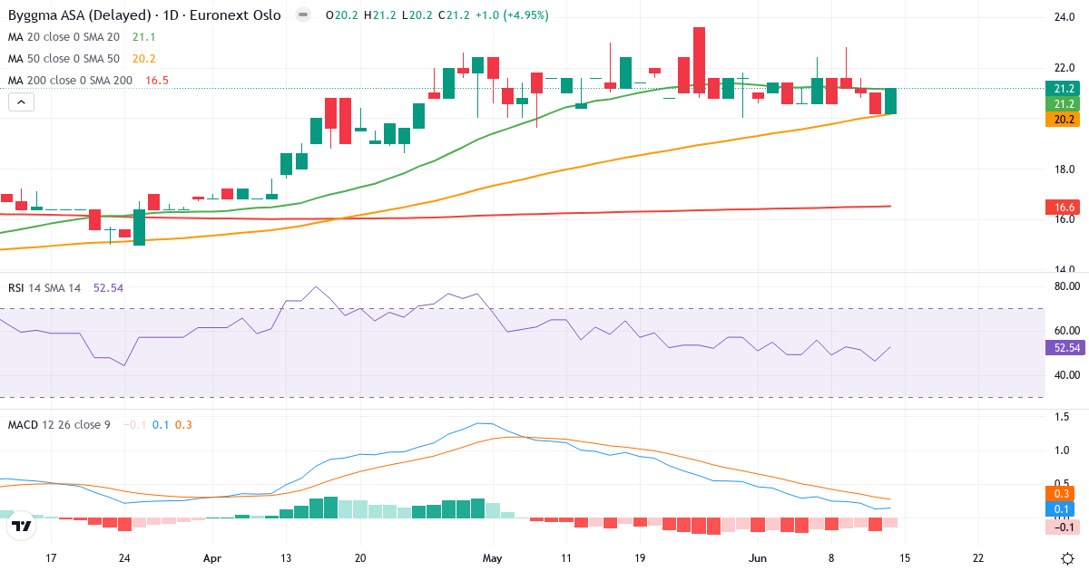 Byggma A – Kortsigtet teknisk analyse (3 mdr.) med candlestick, RSI og MACD Teknisk analyse af Byggma A (BMA.OL) – RSI 53, MACD positiv (bullish), daglig candlestick-graf juni 2026