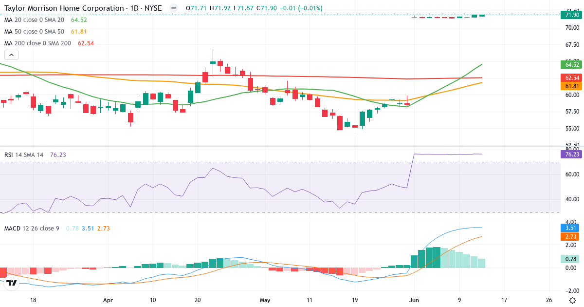 Teknisk analyse af Taylor Morrison Home (TMHC.US) – RSI 76, MACD positiv (bullish), daglig candlestick-graf juni 2026