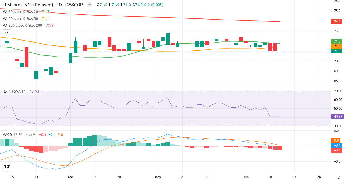Teknisk analyse af FirstFarms (FFARMS.CO) – RSI 41, MACD negativ (bearish), daglig candlestick-graf juni 2026