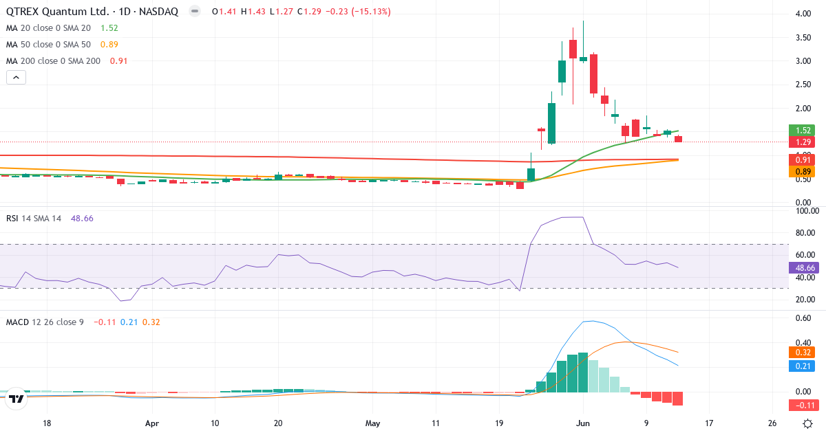 QTEX – Kortsigtet teknisk analyse (3 mdr.) med candlestick, RSI og MACD Teknisk analyse af QTEX (QTEX.US) – RSI 49, MACD positiv (bullish), daglig candlestick-graf juni 2026