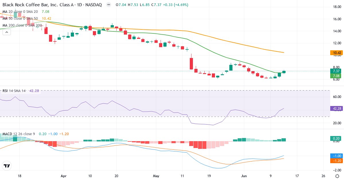 Black Rock Coffee Bar – Kortsigtet teknisk analyse (3 mdr.) med candlestick, RSI og MACD Teknisk analyse af Black Rock Coffee Bar (BRCB.US) – RSI 42, MACD negativ (bearish), daglig candlestick-graf juni 2026