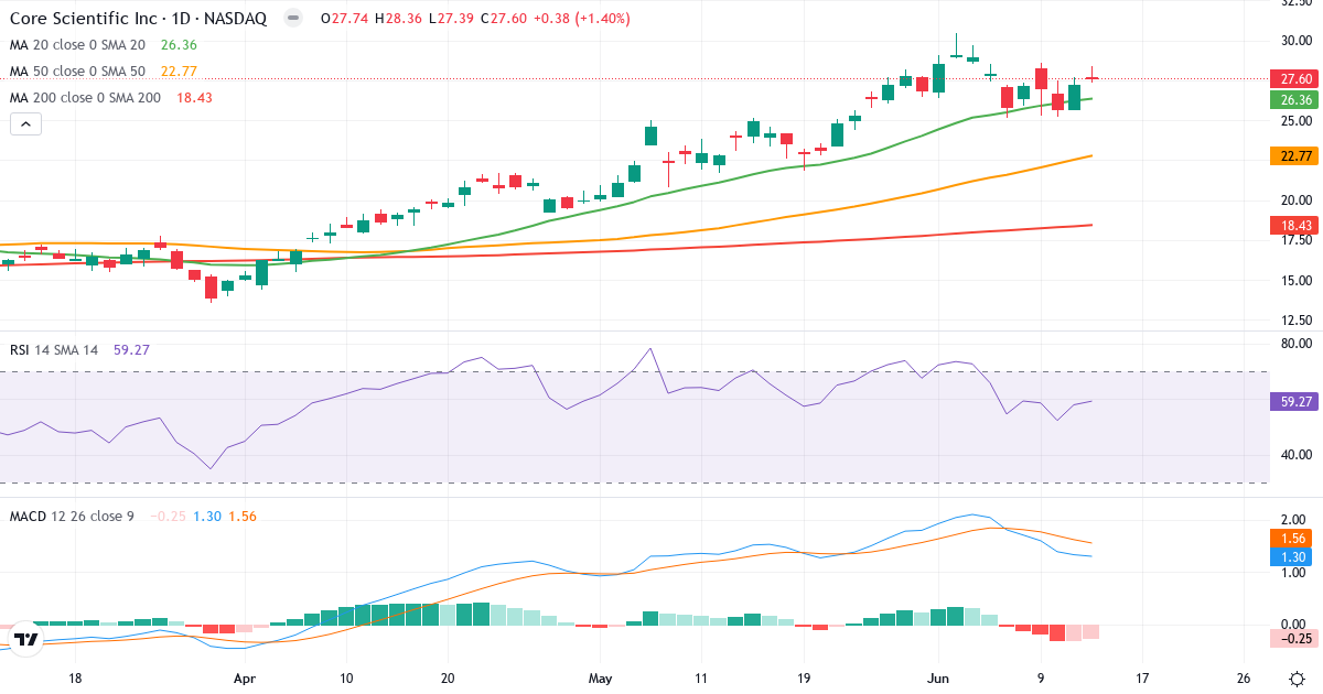 Teknisk analyse af Core Scientific (CORZ.US) – RSI 59, MACD positiv (bullish), daglig candlestick-graf juni 2026