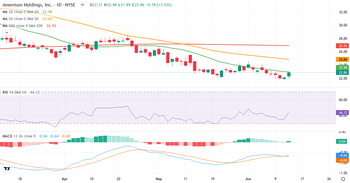 Teknisk analyse af Amentum (AMTM.US) – RSI 44, MACD negativ (bearish), daglig candlestick-graf juni 2026