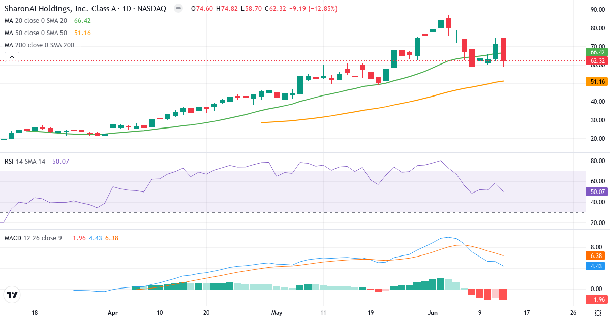 Teknisk analyse af SHAZ (SHAZ.US) – RSI 50, MACD positiv (bullish), daglig candlestick-graf juni 2026