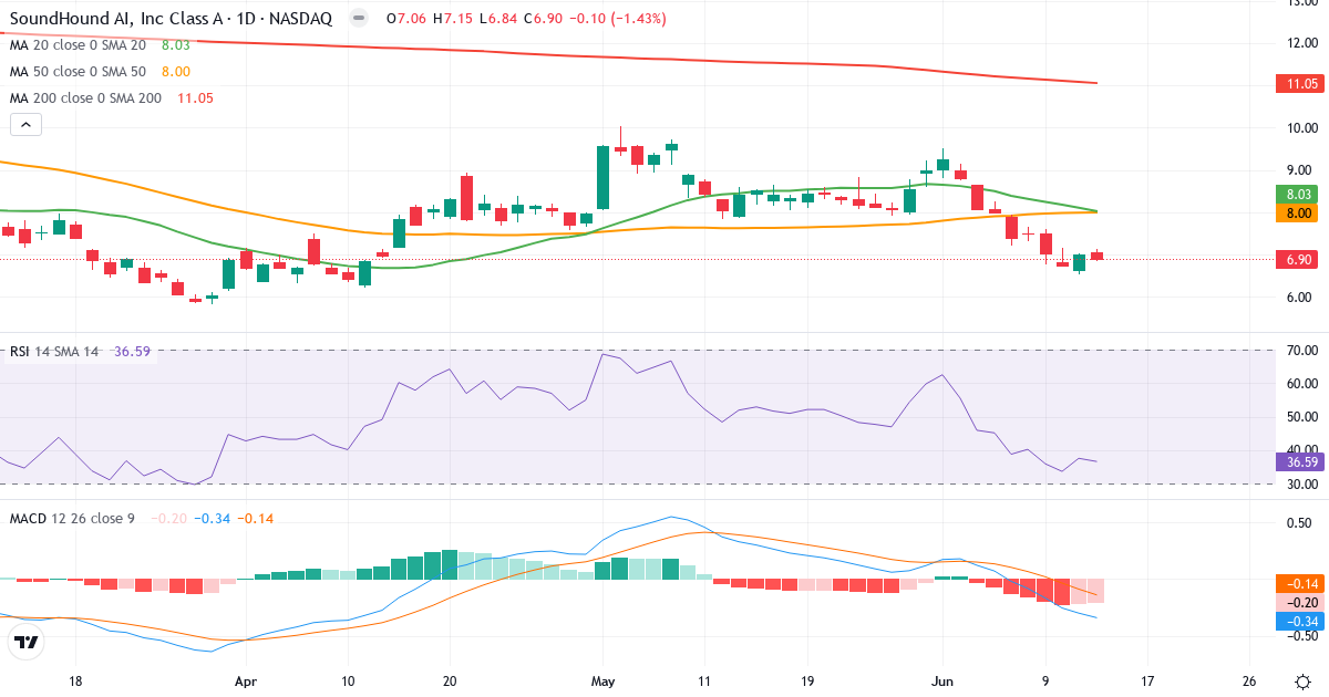 Teknisk analyse af SoundHound AI (SOUN.US) – RSI 37, MACD negativ (bearish), daglig candlestick-graf juni 2026