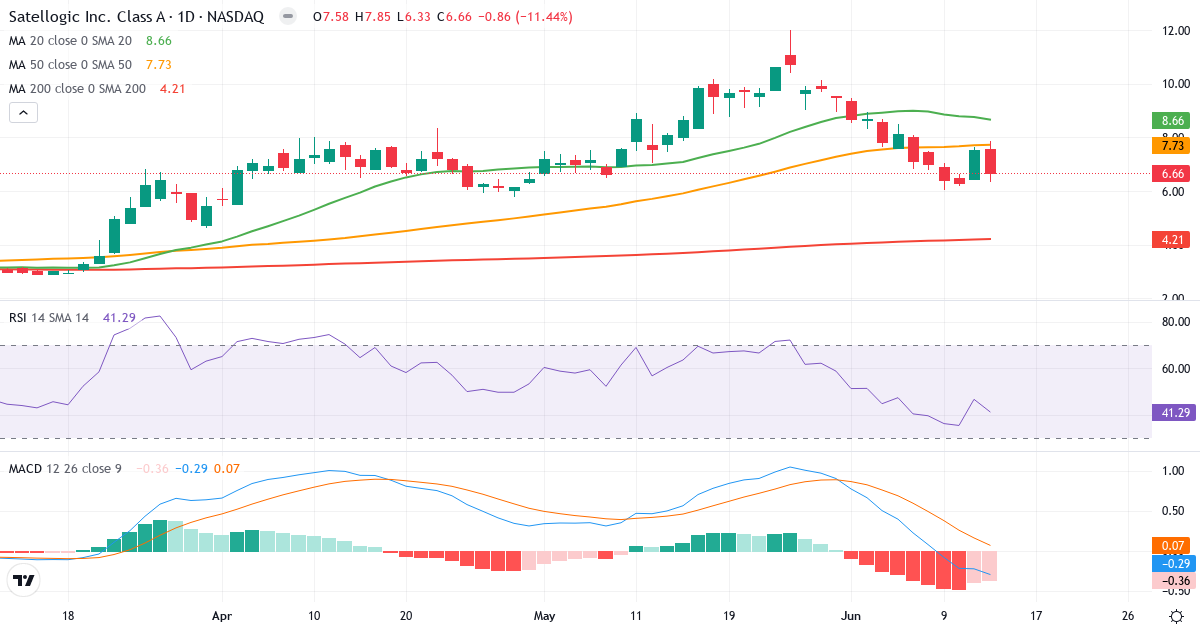 Teknisk analyse af Satellogic (SATL.US) – RSI 41, MACD negativ (bearish), daglig candlestick-graf juni 2026