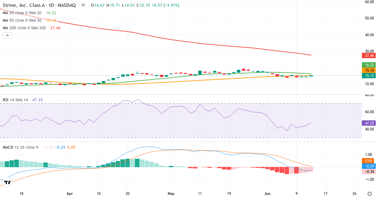 Teknisk analyse af Asset Entities (ASST.US) – RSI 47, MACD negativ (bearish), daglig candlestick-graf juni 2026