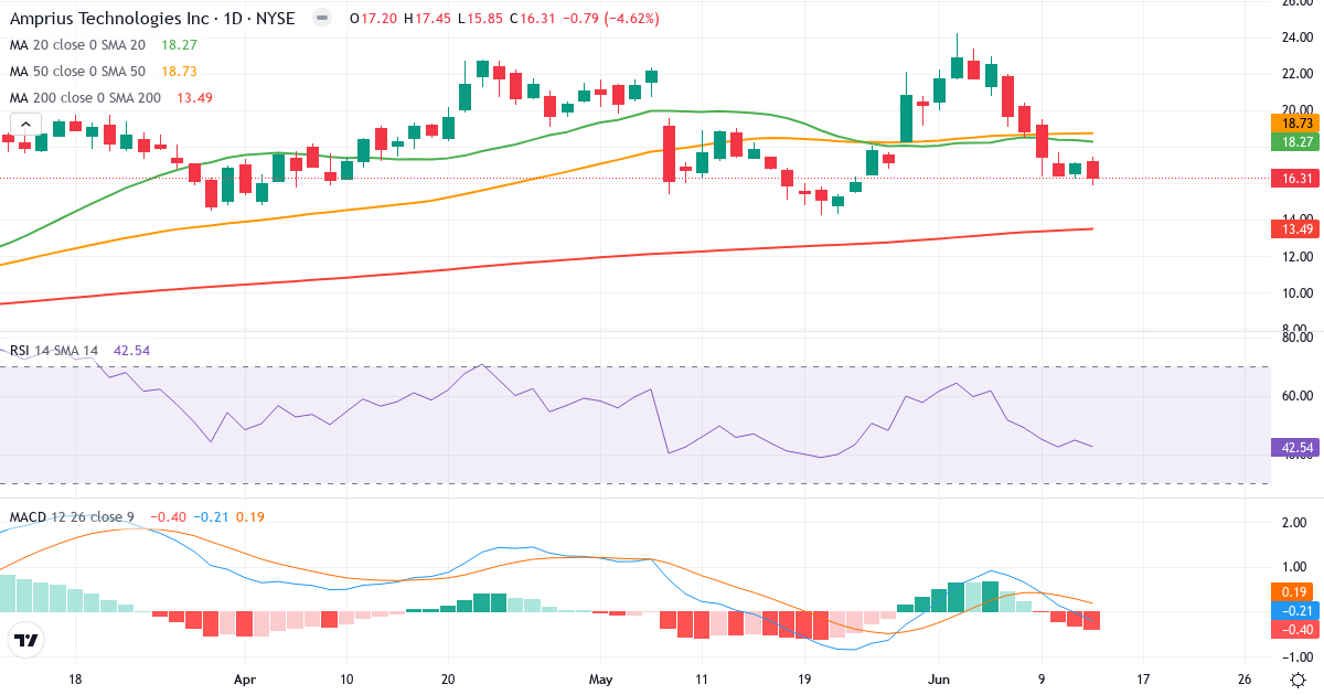 Teknisk analyse af Amprius Technologies (AMPX.US) – RSI 43, MACD negativ (bearish), daglig candlestick-graf juni 2026