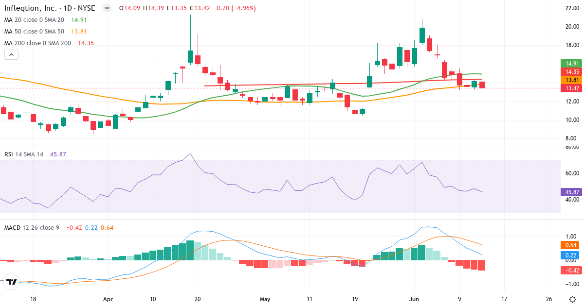 Teknisk analyse af Infleqtion (INFQ.US) – RSI 46, MACD positiv (bullish), daglig candlestick-graf juni 2026