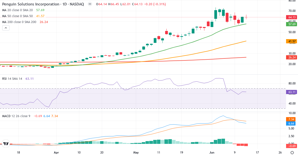Teknisk analyse af Penguin Solutions (PENG.US) – RSI 63, MACD positiv (bullish), daglig candlestick-graf juni 2026