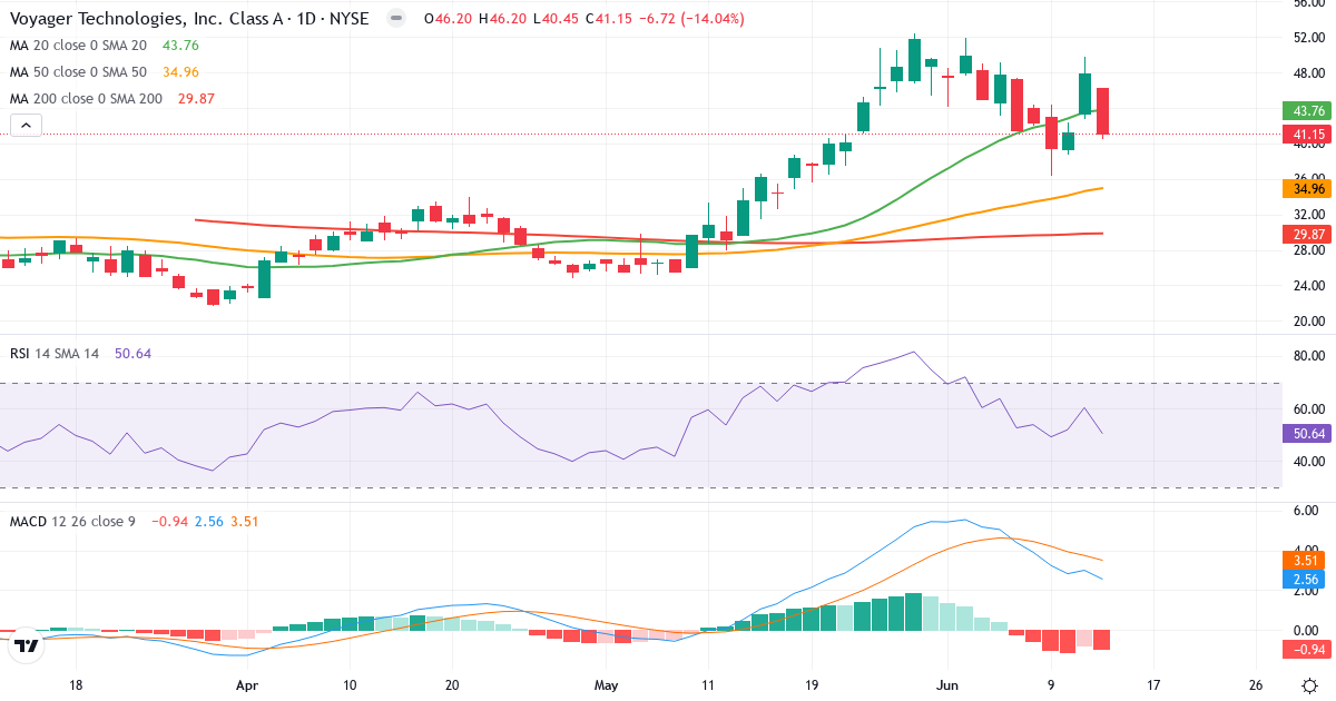 Voyager Technologies, Inc./DE – Kortsigtet teknisk analyse (3 mdr.) med candlestick, RSI og MACD Teknisk analyse af Voyager Technologies, Inc./DE (VOYG.US) – RSI 51, MACD positiv (bullish), daglig candlestick-graf juni 2026