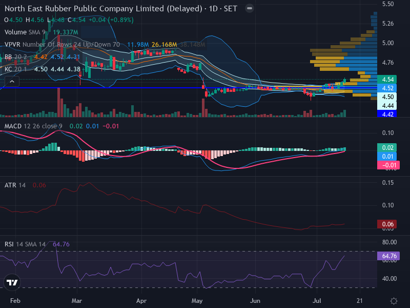 Trading Chart