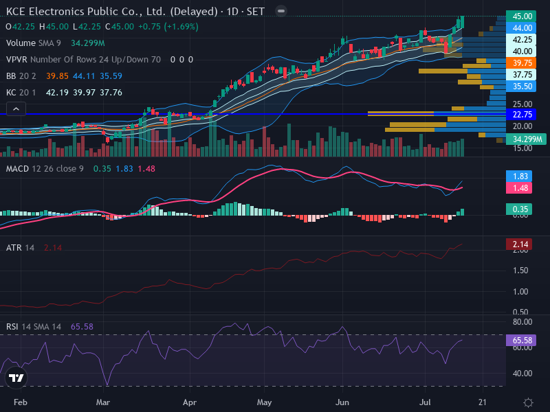 Trading Chart