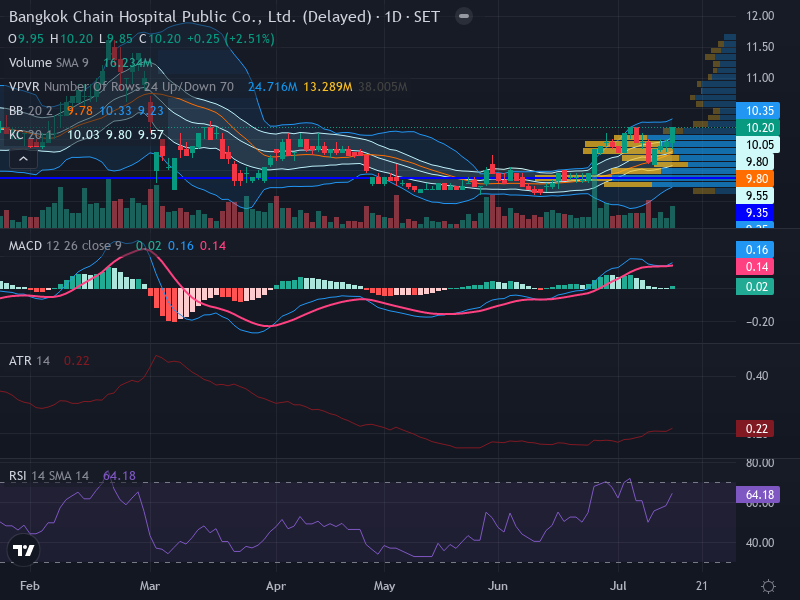 Trading Chart