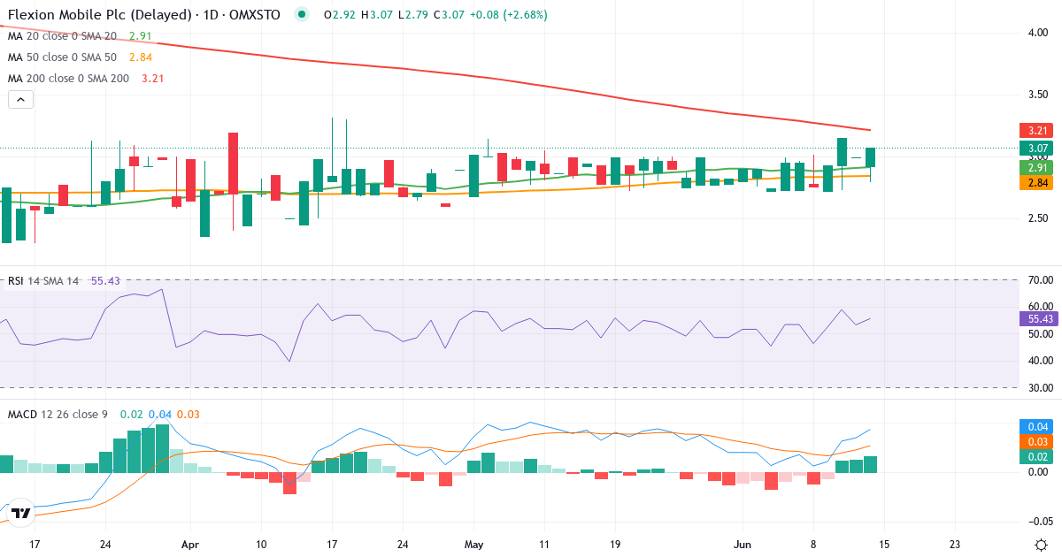 Teknisk analys av Flexion Mobile (FLEXM.ST) – RSI 55, MACD positiv (bullish), daglig candlestick-graf juni 2026