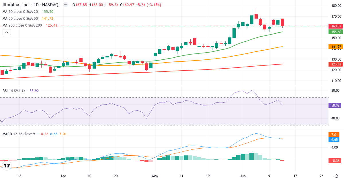 Teknisk analyse af Illumina (ILMN.US) – RSI 59, MACD positiv (bullish), daglig candlestick-graf juni 2026