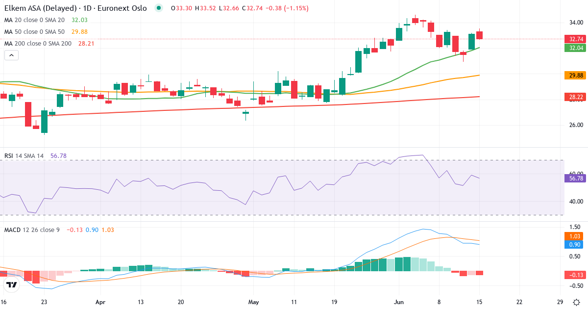 Elkem A – Kortsigtet teknisk analyse (3 mdr.) med candlestick, RSI og MACD Teknisk analyse af Elkem A (ELK.OL) – RSI 59, MACD positiv (bullish), daglig candlestick-graf juni 2026