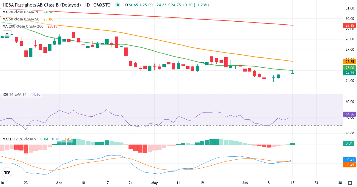 Teknisk analys av HEBA Fastighets (HEBA-B.ST) – RSI 39, MACD negativ (bearish), daglig candlestick-graf juni 2026