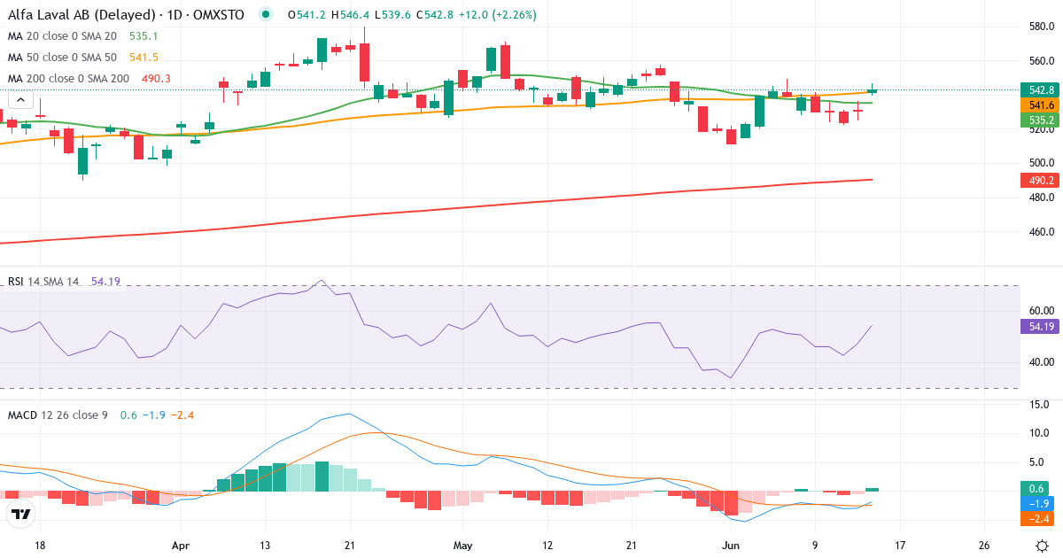 Teknisk analys av Alfa Laval (ALFA.ST) – RSI 48, MACD negativ (bearish), daglig candlestick-graf juni 2026