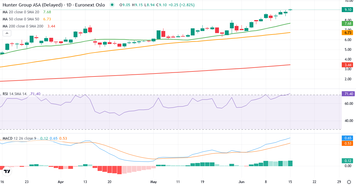Hunter Group A – Kortsigtet teknisk analyse (3 mdr.) med candlestick, RSI og MACD Teknisk analyse af Hunter Group A (HUNT.OL) – RSI 69, MACD positiv (bullish), daglig candlestick-graf juni 2026
