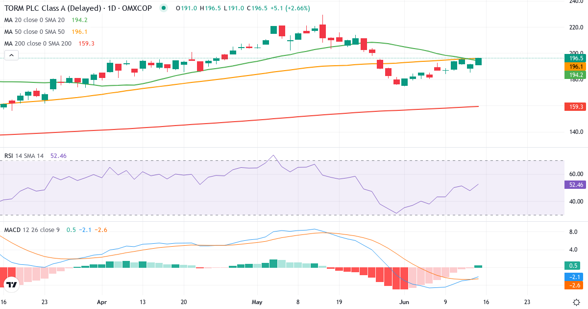 Teknisk analyse af TORM (TRMD-A.CO) – RSI 49, MACD negativ (bearish), daglig candlestick-graf juni 2026
