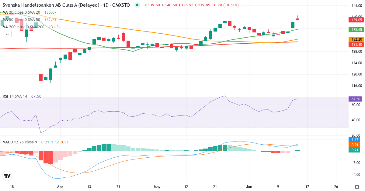 Teknisk analys av Svenska Handelsbanken (SHB-A.ST) – RSI 68, MACD positiv (bullish), daglig candlestick-graf juni 2026