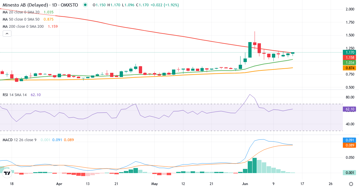 Teknisk analys av Minesto (MINEST.ST) – RSI 61, MACD positiv (bullish), daglig candlestick-graf juni 2026