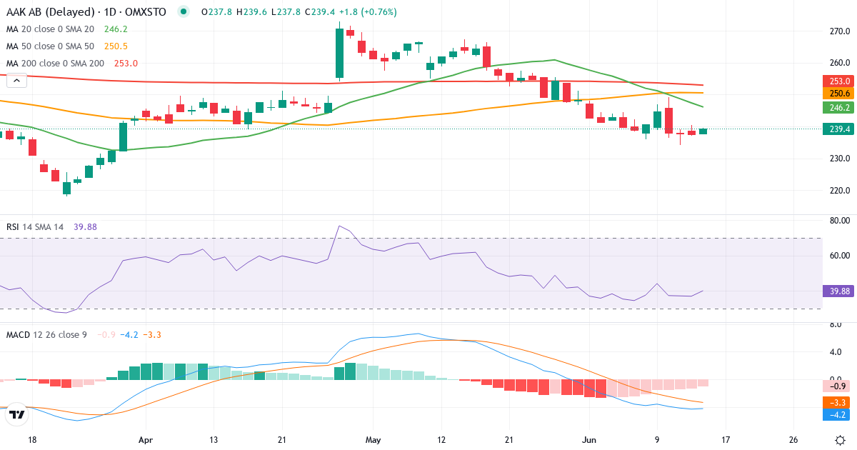 AAK AB (publ.) – Kortsigtet teknisk analyse (3 mdr.) med candlestick, RSI og MACD Teknisk analyse af AAK AB (publ.) (AAK.ST) – RSI 41, MACD negativ (bearish), daglig candlestick-graf juni 2026