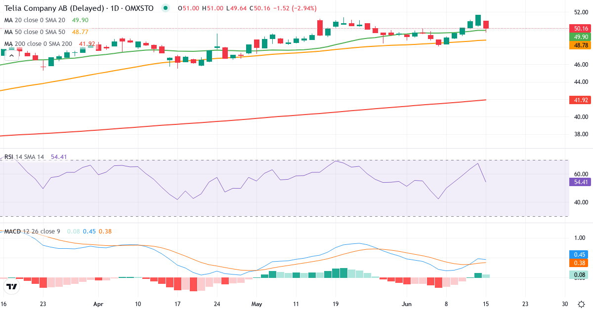 Teknisk analys av Telia Company (TELIA.ST) – RSI 68, MACD positiv (bullish), daglig candlestick-graf juni 2026