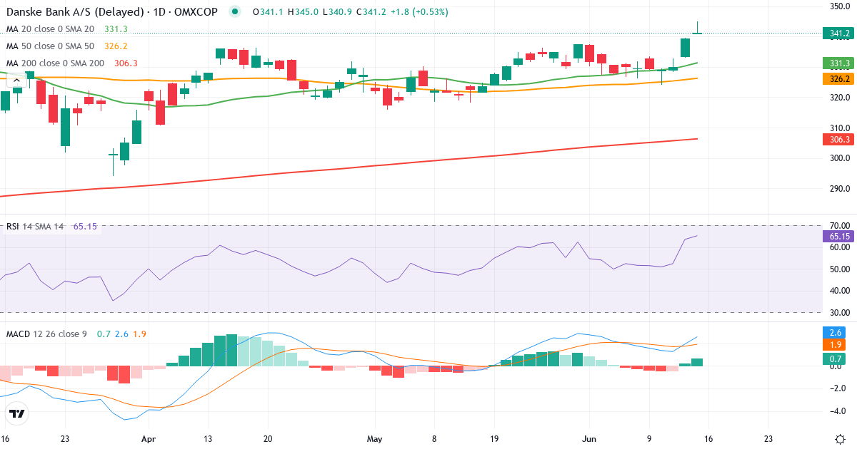 Teknisk analyse af Danske Bank (DANSKE.CO) – RSI 66, MACD positiv (bullish), daglig candlestick-graf juni 2026