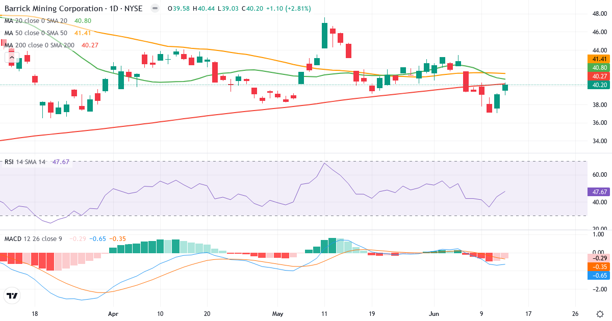 Teknisk analyse af Barrick Mining Coorporation (B.US) – RSI 48, MACD negativ (bearish), daglig candlestick-graf juni 2026