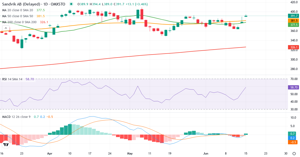 Teknisk analys av Sandvik (SAND.ST) – RSI 52, MACD negativ (bearish), daglig candlestick-graf juni 2026