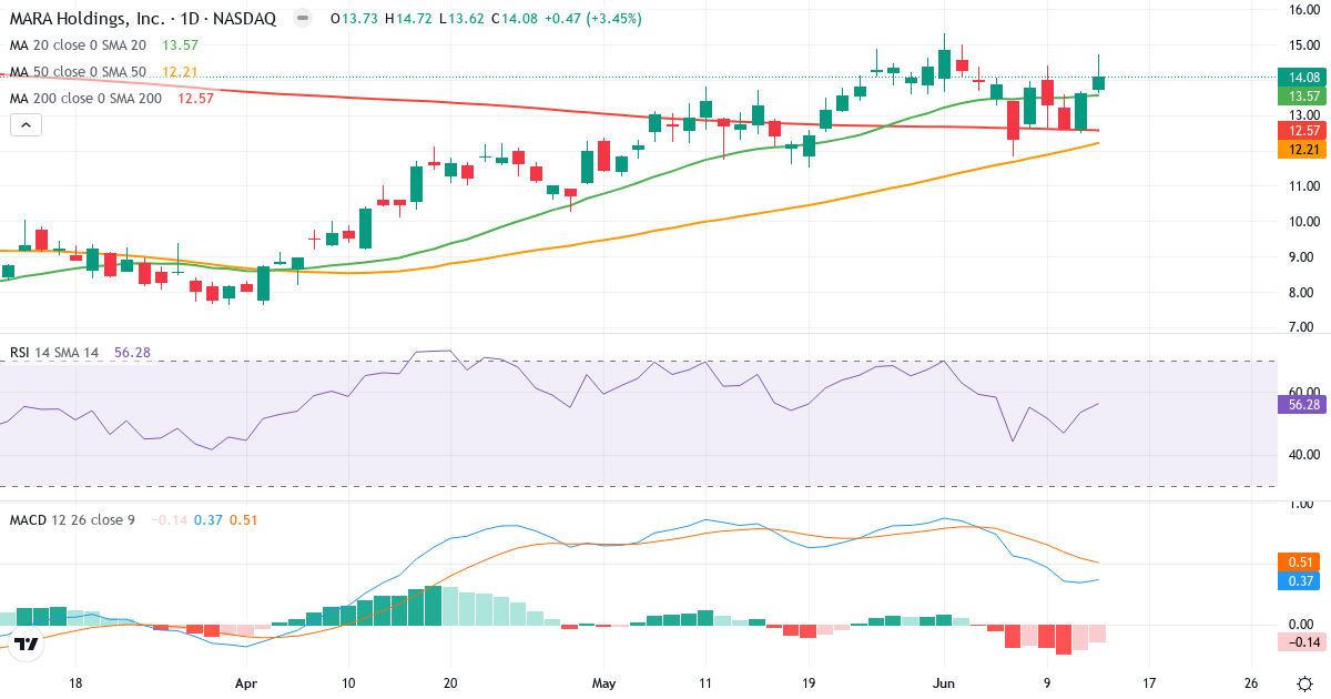 Teknisk analyse af Marathon Patent (MARA.US) – RSI 56, MACD positiv (bullish), daglig candlestick-graf juni 2026