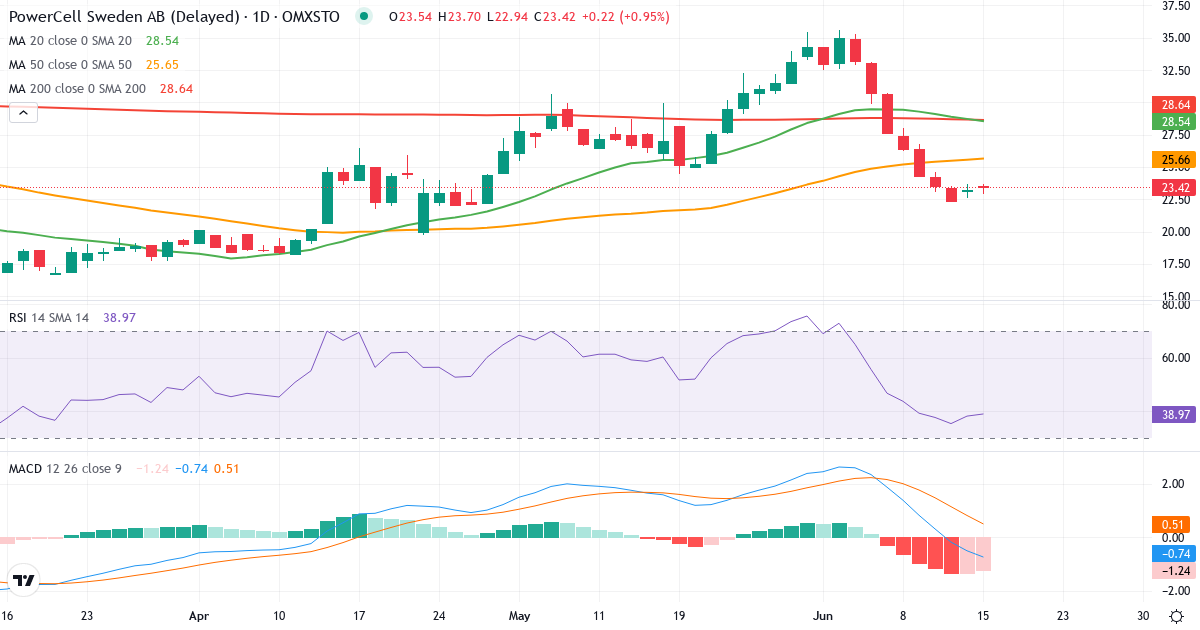 Teknisk analys av PowerCell Sweden (PCELL.ST) – RSI 38, MACD negativ (bearish), daglig candlestick-graf juni 2026