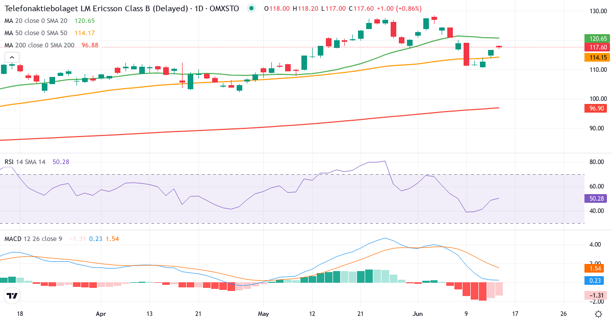 Teknisk analys av Telefonaktiebolaget LM Ericsson (ERIC-B.ST) – RSI 49, MACD positiv (bullish), daglig candlestick-graf juni 2026