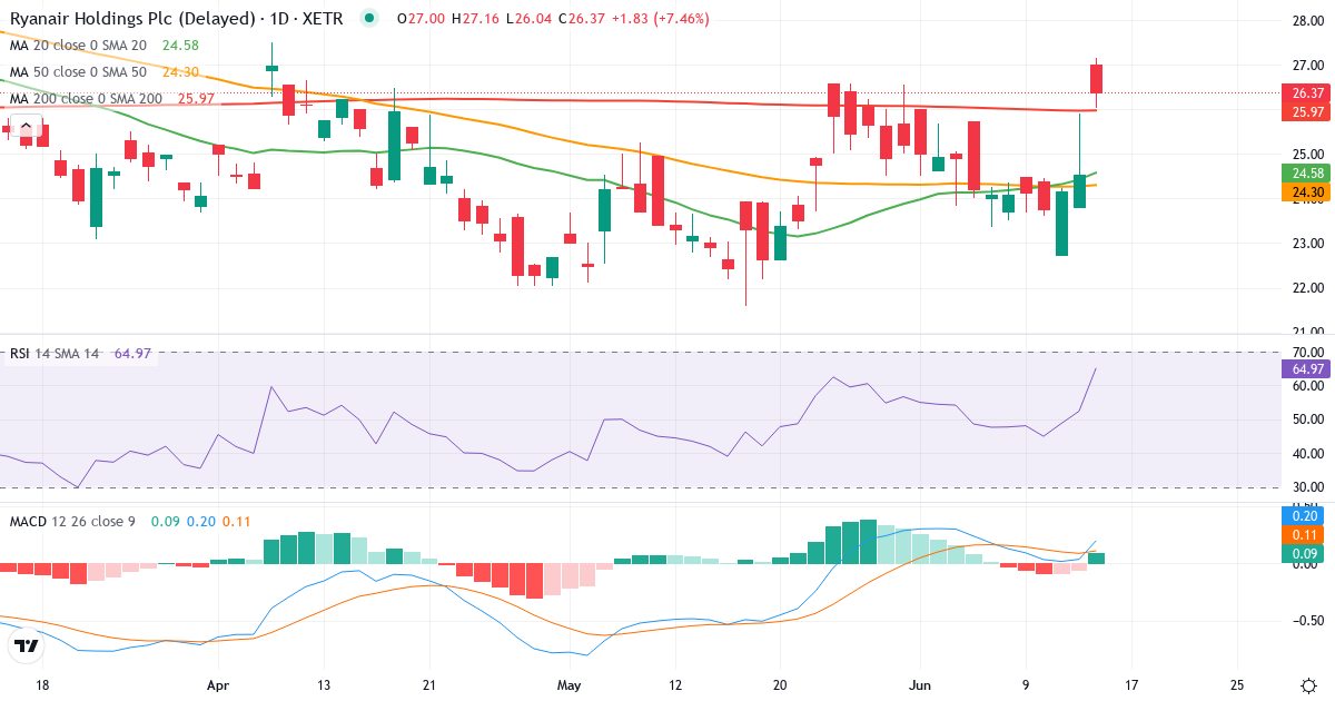 Teknisk analyse af Ryanair (RY4C.XETRA) – RSI 52, MACD positiv (bullish), daglig candlestick-graf juni 2026