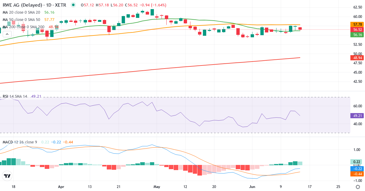 RWE Aktiengesellschaft – Kortsigtet teknisk analyse (3 mdr.) med candlestick, RSI og MACD Teknisk analyse af RWE Aktiengesellschaft (RWE.XETRA) – RSI 48, MACD negativ (bearish), daglig candlestick-graf juni 2026