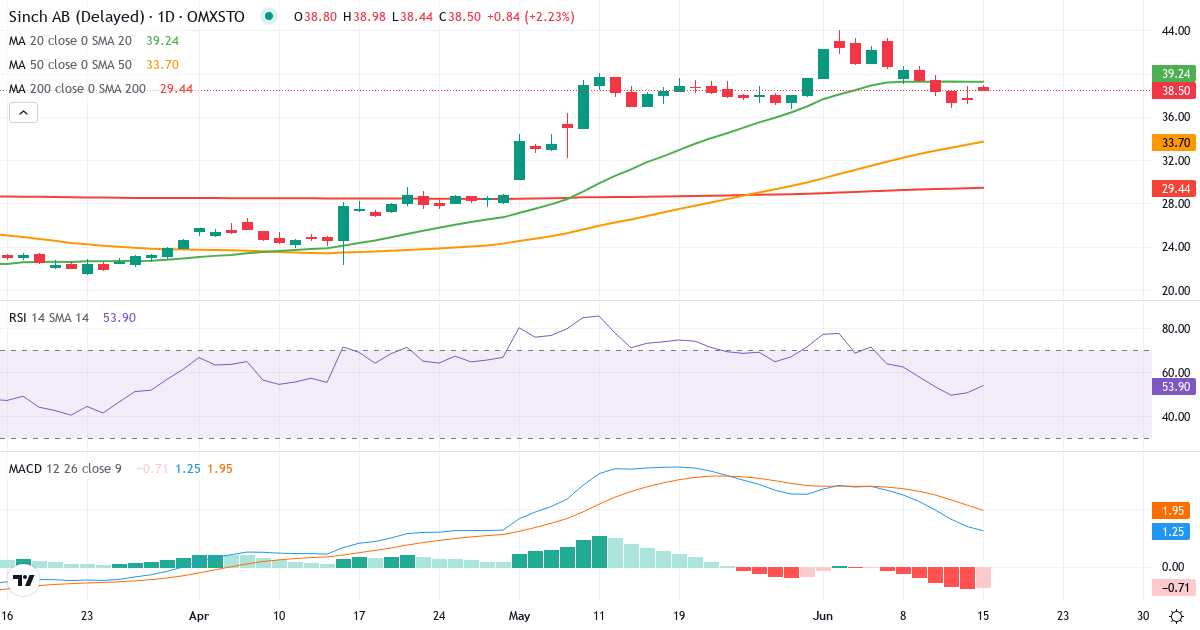 Teknisk analys av Sinch (SINCH.ST) – RSI 51, MACD positiv (bullish), daglig candlestick-graf juni 2026