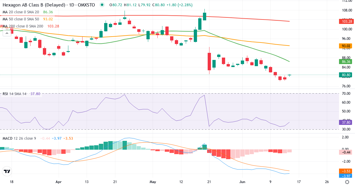 Teknisk analys av Hexagon (HEXA-B.ST) – RSI 36, MACD negativ (bearish), daglig candlestick-graf juni 2026
