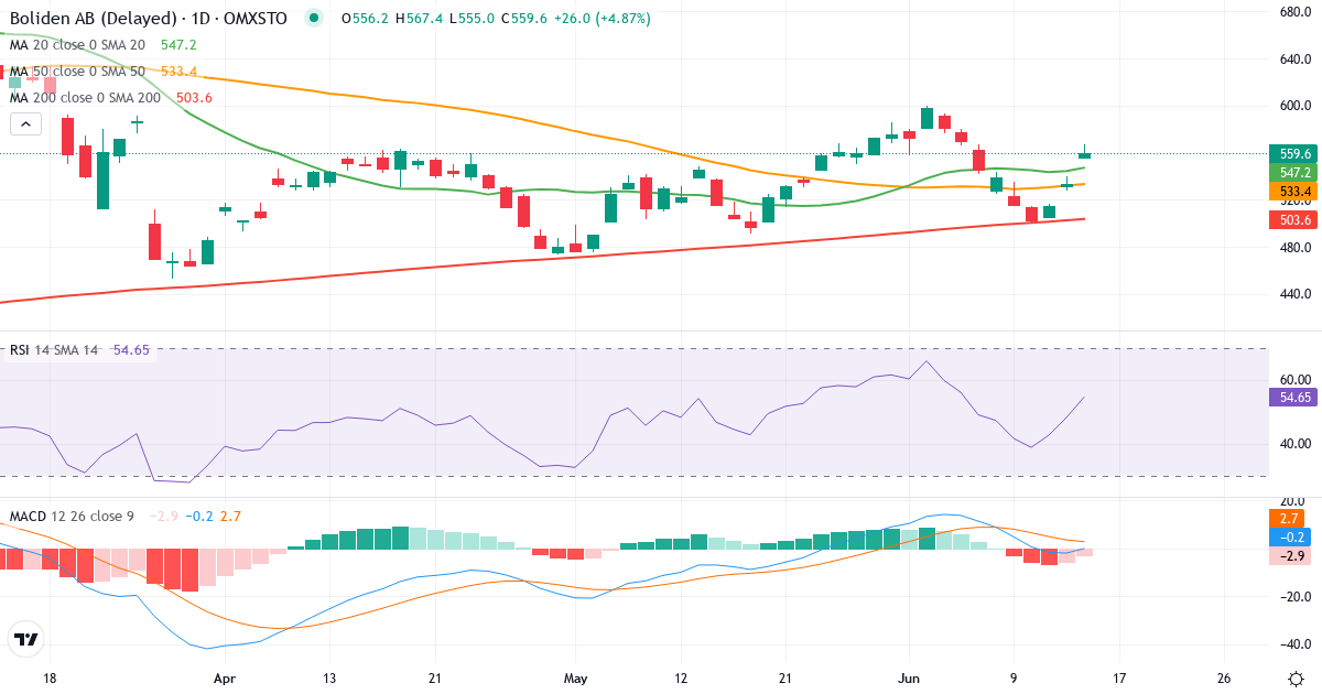 Boliden – Kortsiktigt teknisk analys (3 mdr.) med candlestick, RSI och MACD Teknisk analys av Boliden (BOL.ST) – RSI 49, MACD negativ (bearish), daglig candlestick-graf juni 2026
