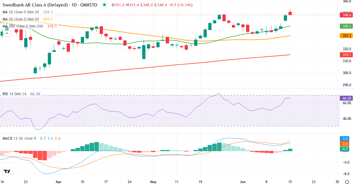 Teknisk analys av Swedbank (SWED-A.ST) – RSI 67, MACD positiv (bullish), daglig candlestick-graf juni 2026