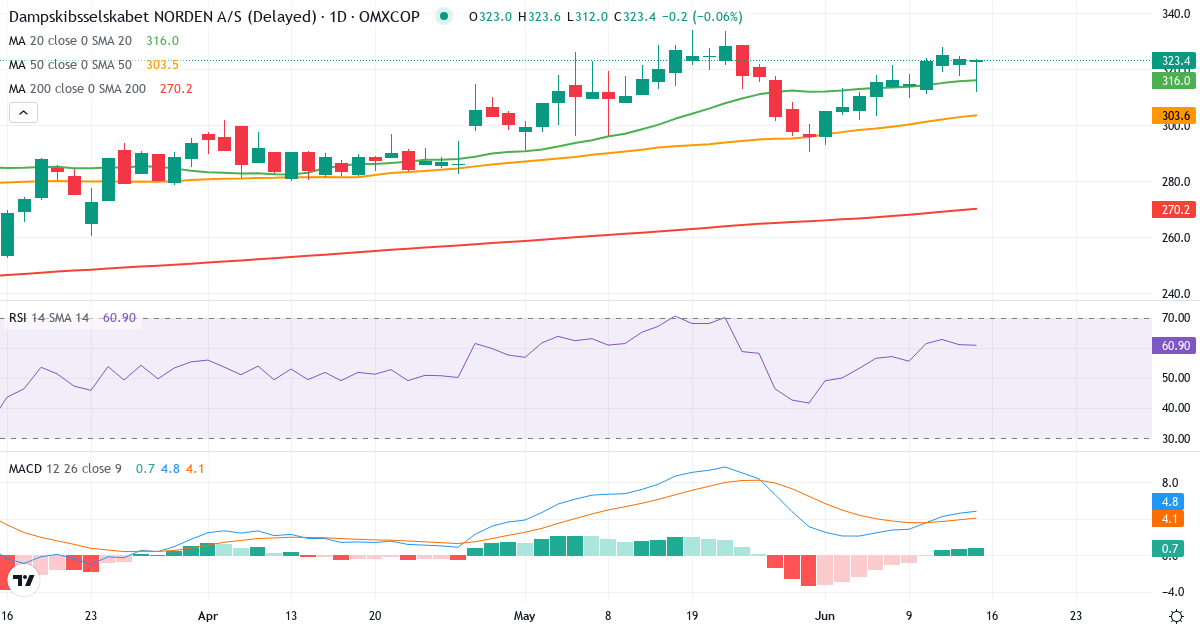 Teknisk analyse af D/S Norden (DNORD.CO) – RSI 54, MACD positiv (bullish), daglig candlestick-graf juni 2026