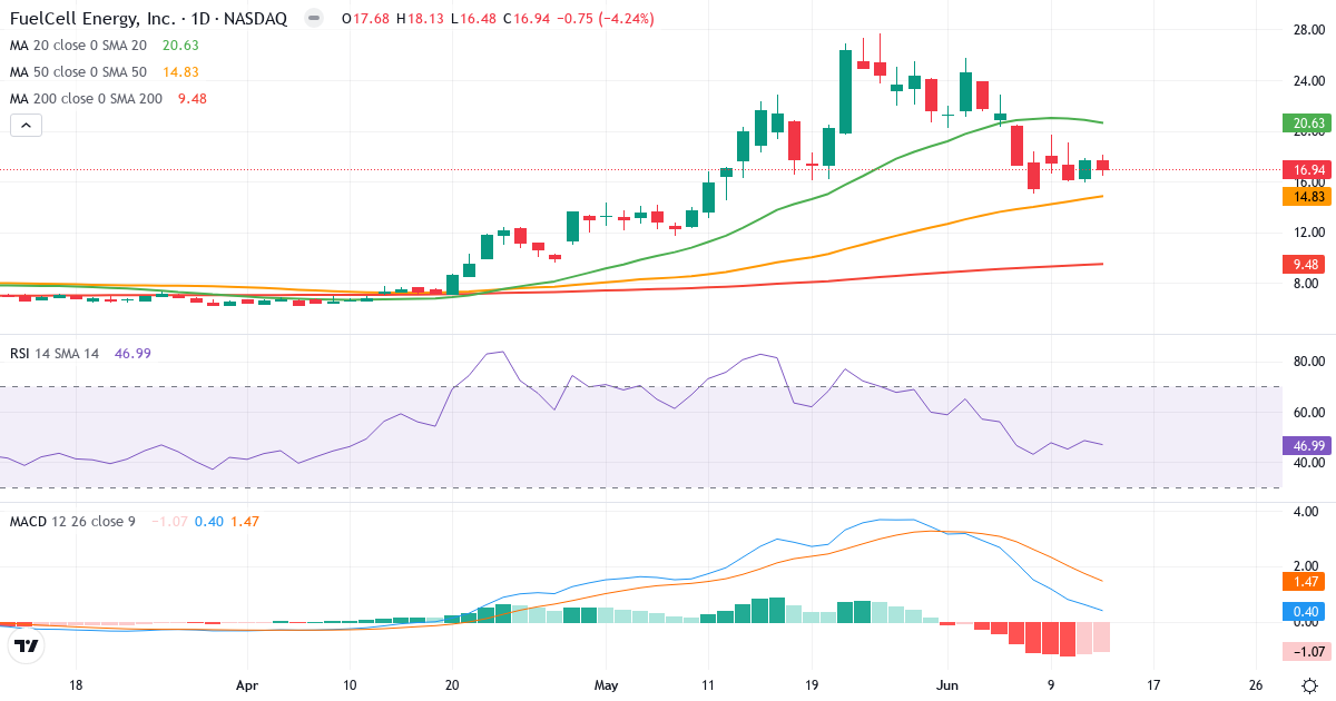 Teknisk analyse af FuelCell Energy (FCEL.US) – RSI 47, MACD positiv (bullish), daglig candlestick-graf juni 2026