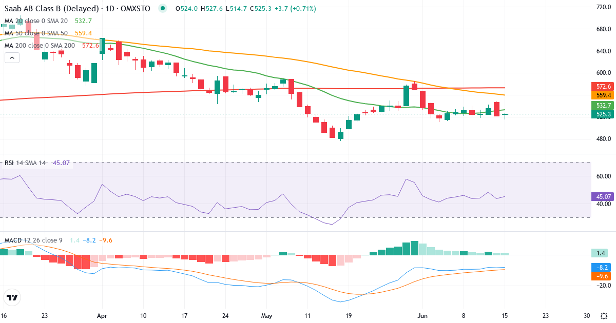 Teknisk analys av Saab (SAAB-B.ST) – RSI 44, MACD negativ (bearish), daglig candlestick-graf juni 2026