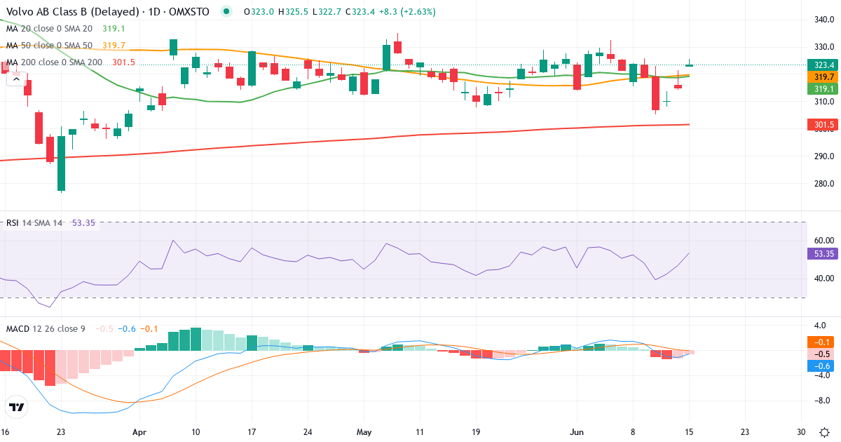 Teknisk analys av AB Volvo (VOLV-B.ST) – RSI 47, MACD negativ (bearish), daglig candlestick-graf juni 2026
