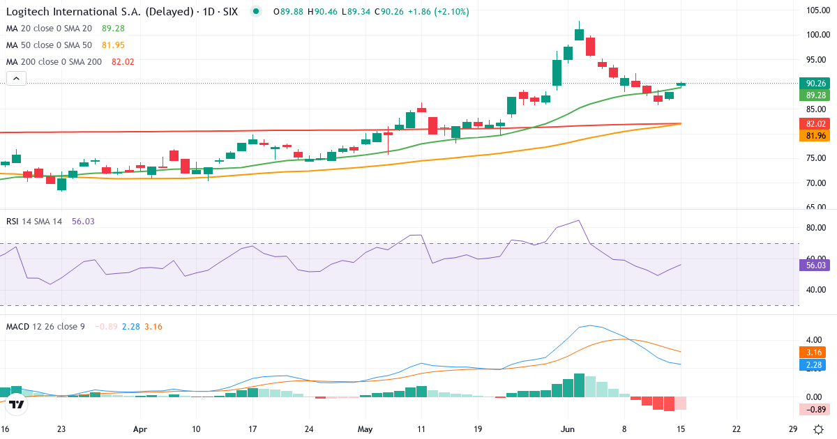 Logitech International – Kortsigtet teknisk analyse (3 mdr.) med candlestick, RSI og MACD Teknisk analyse af Logitech International (LOGN.SW) – RSI 53, MACD positiv (bullish), daglig candlestick-graf juni 2026